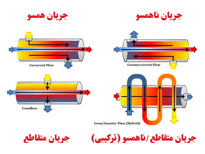 انواع مبدل حرارتی براساس آرایش جریان انتقال حرارت